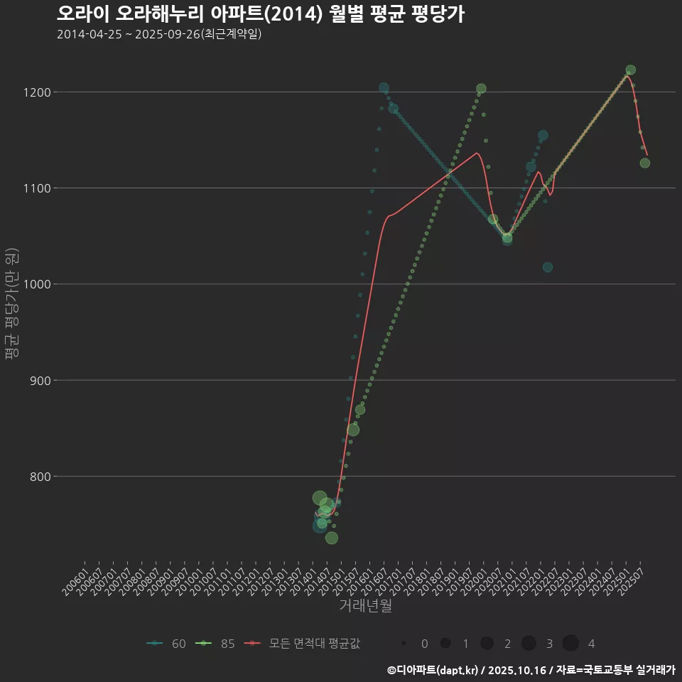 오라이 오라해누리 아파트(2014) 월별 평균 평당가