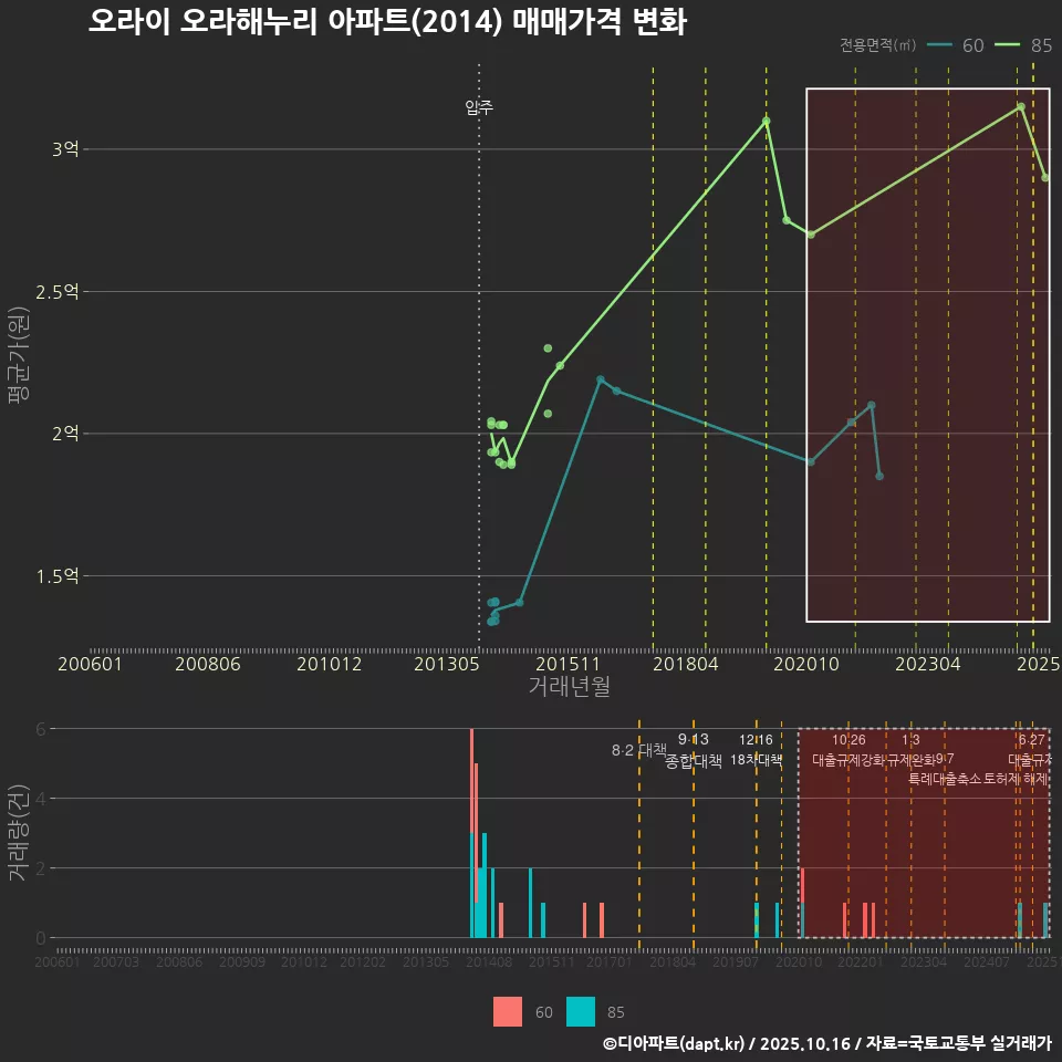 오라이 오라해누리 아파트(2014) 매매가격 변화