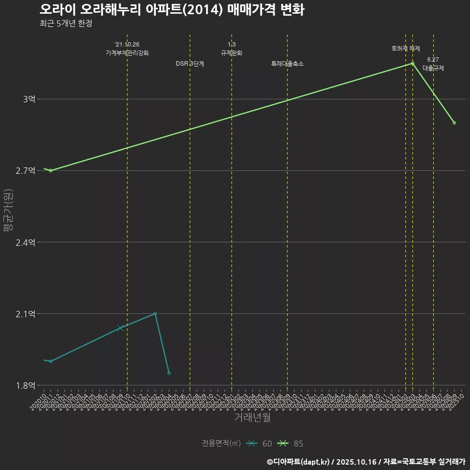 오라이 오라해누리 아파트(2014) 매매가격 변화