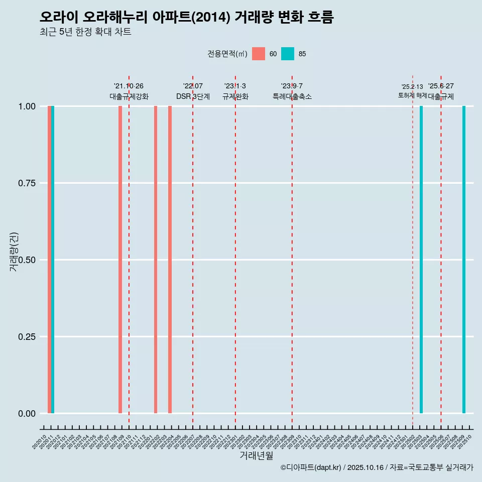 오라이 오라해누리 아파트(2014) 거래량 변화 흐름