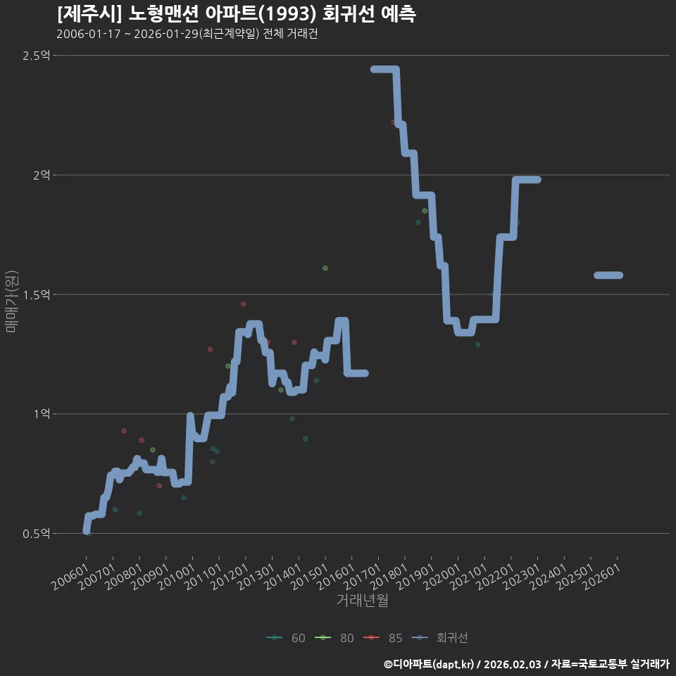 [제주시] 노형맨션 아파트(1993) 회귀선 예측