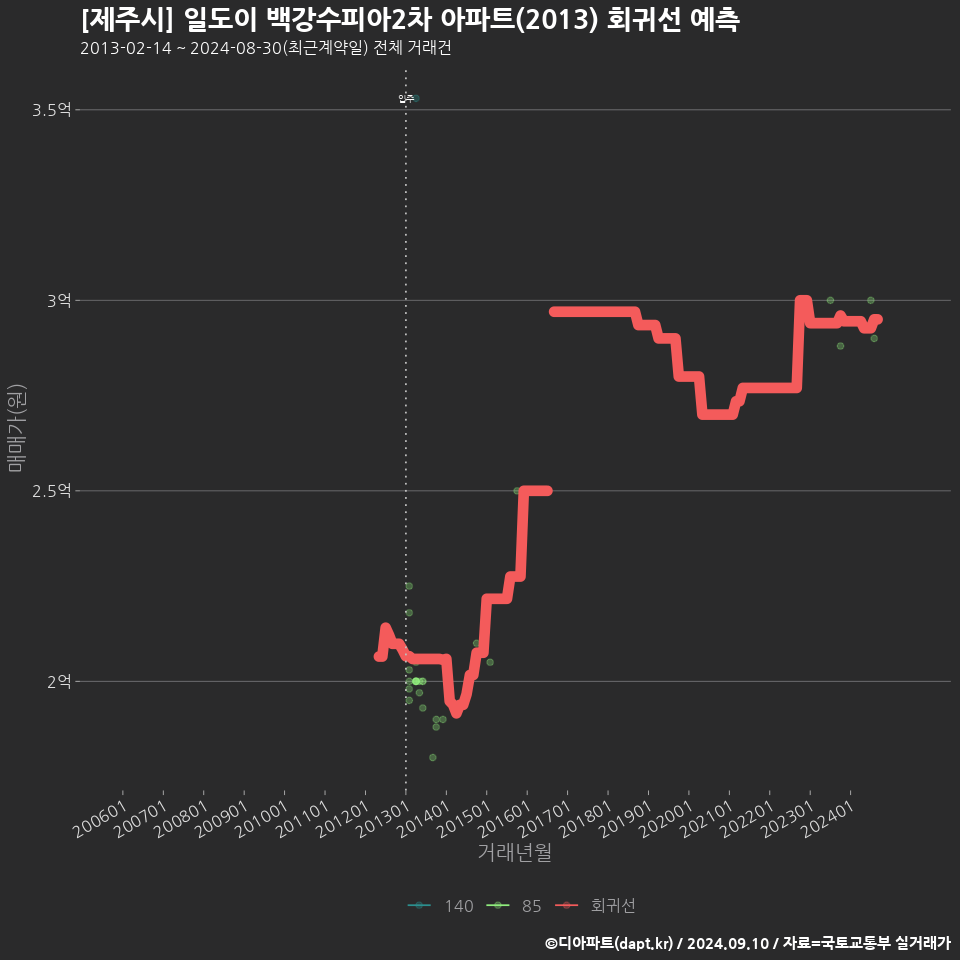 [제주시] 일도이 백강수피아2차 아파트(2013) 회귀선 예측