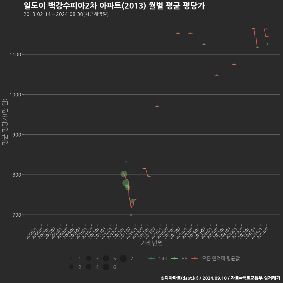 일도이 백강수피아2차 아파트(2013) 월별 평균 평당가