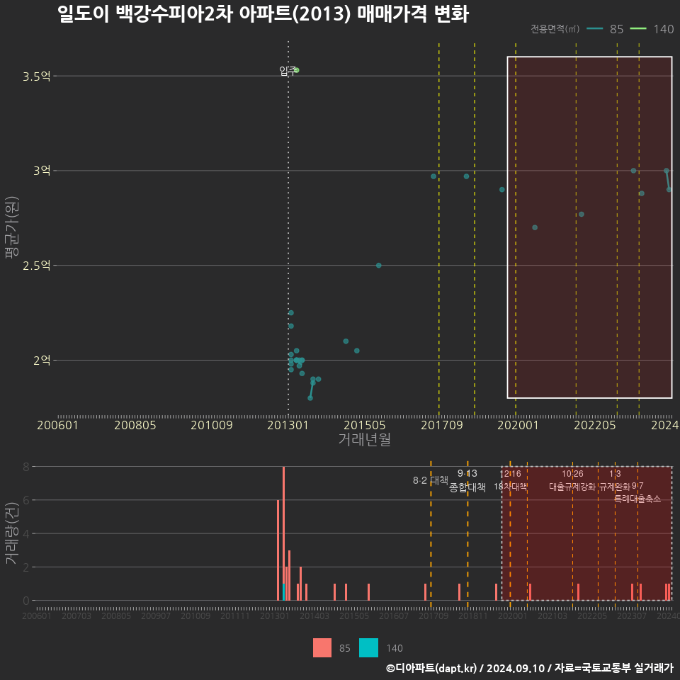 일도이 백강수피아2차 아파트(2013) 매매가격 변화