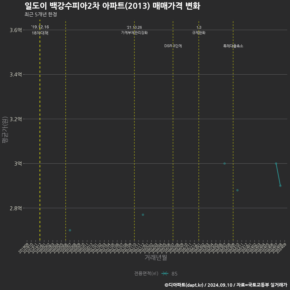 일도이 백강수피아2차 아파트(2013) 매매가격 변화