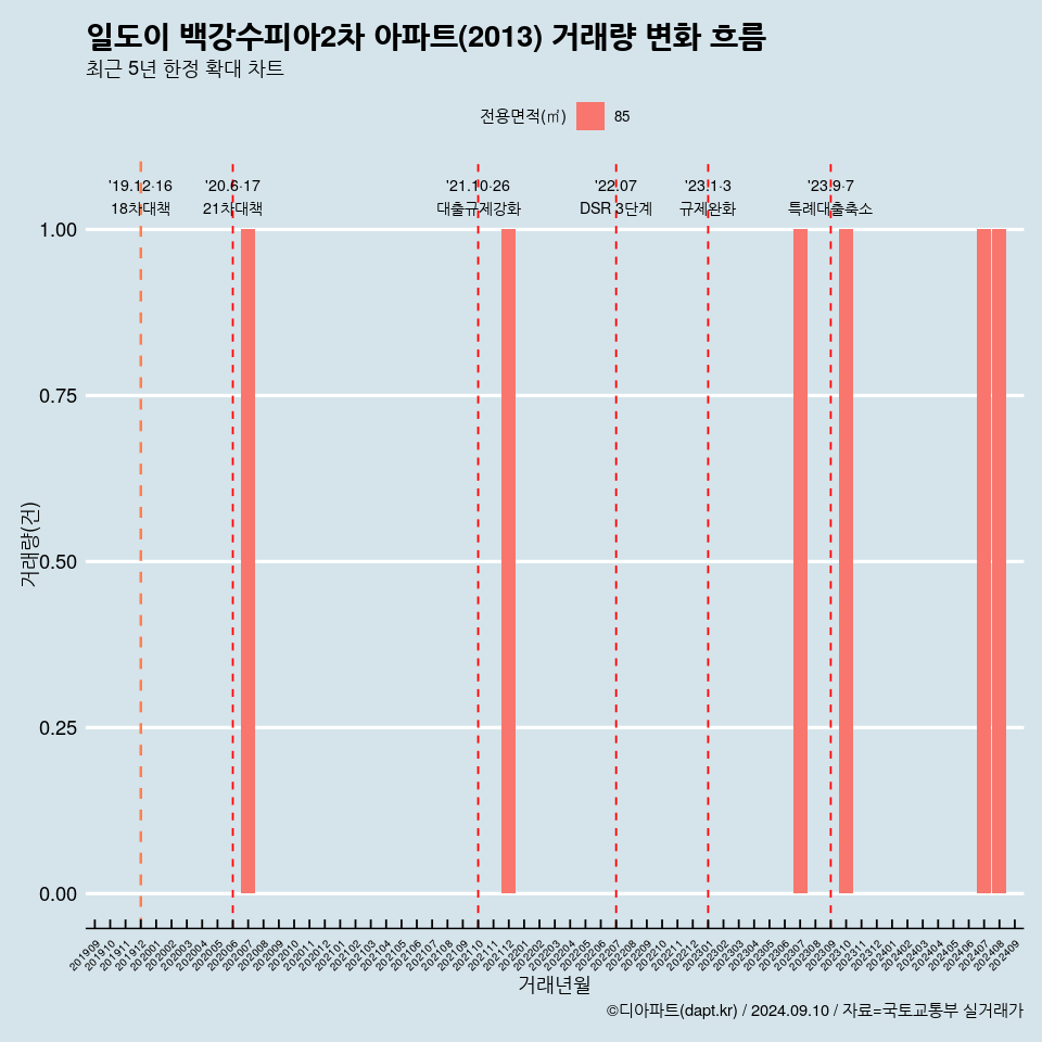 일도이 백강수피아2차 아파트(2013) 거래량 변화 흐름