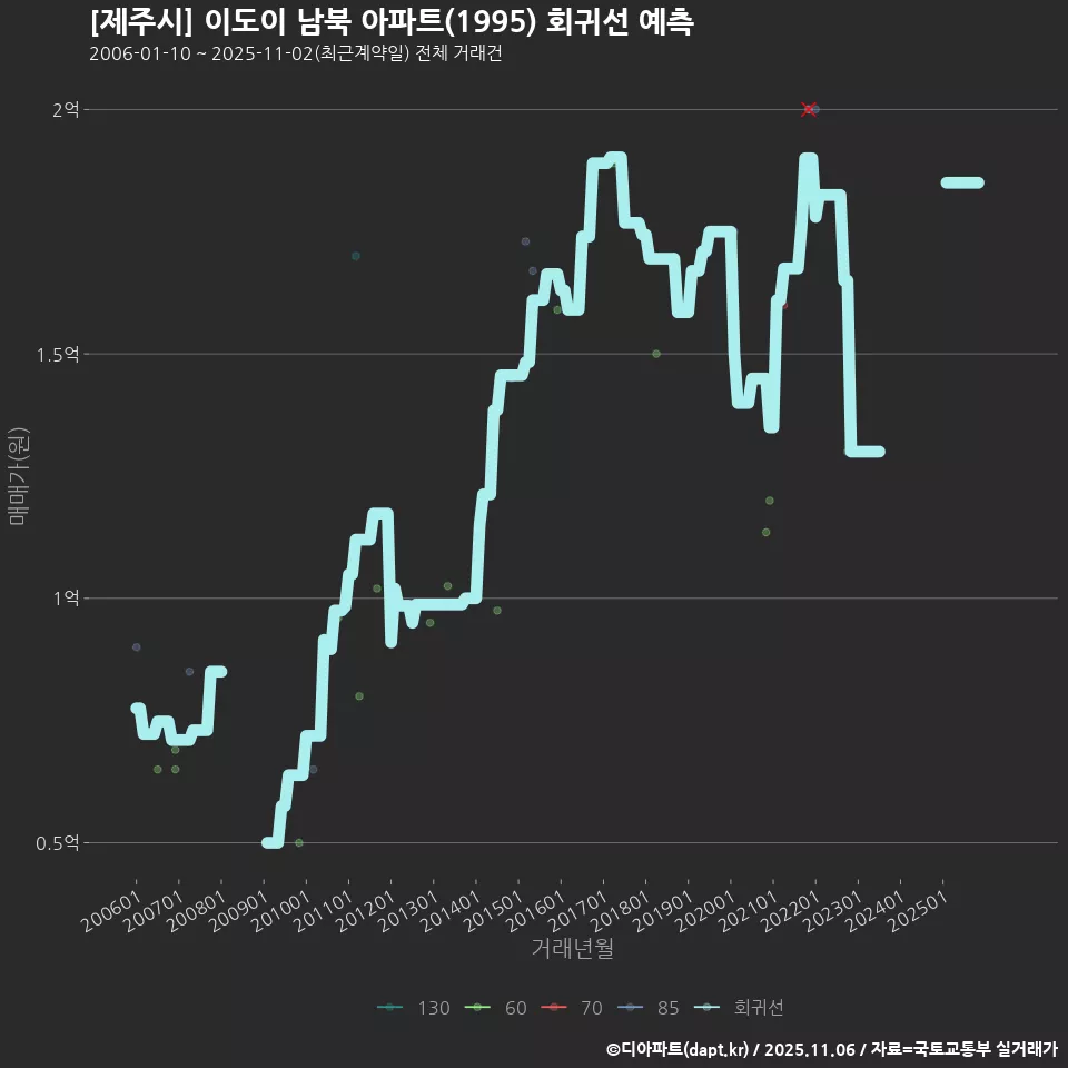 [제주시] 이도이 남북 아파트(1995) 회귀선 예측