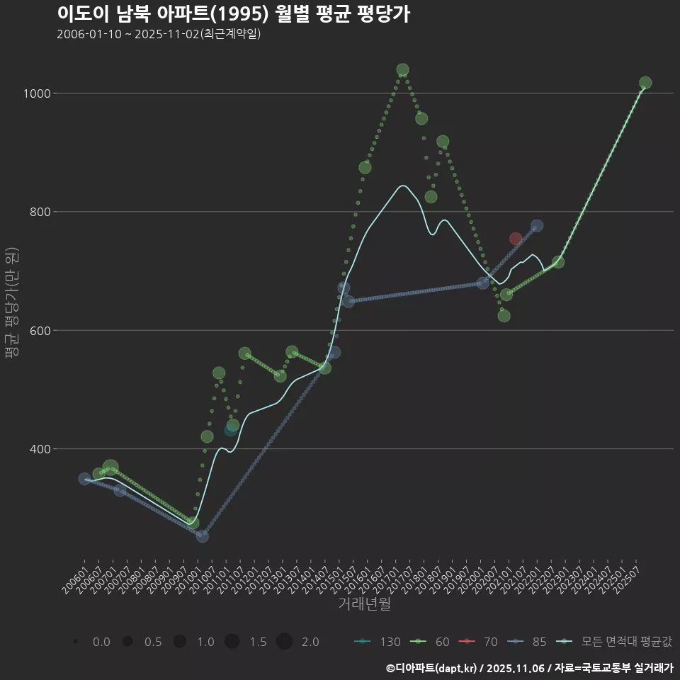 이도이 남북 아파트(1995) 월별 평균 평당가