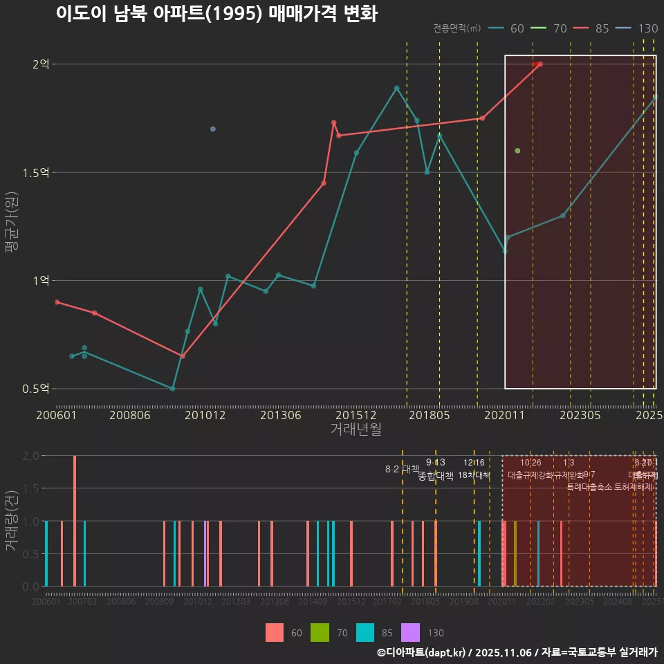 이도이 남북 아파트(1995) 매매가격 변화