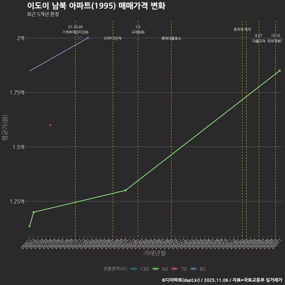 이도이 남북 아파트(1995) 매매가격 변화
