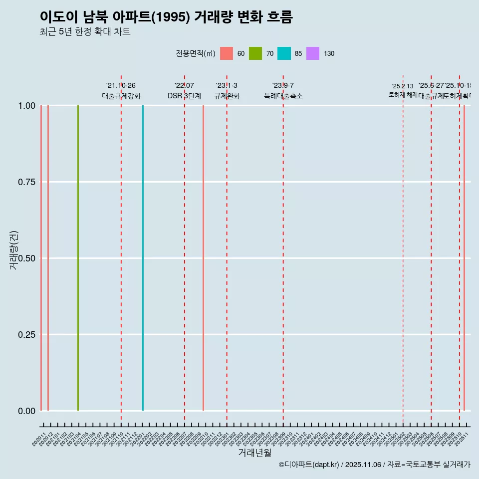 이도이 남북 아파트(1995) 거래량 변화 흐름