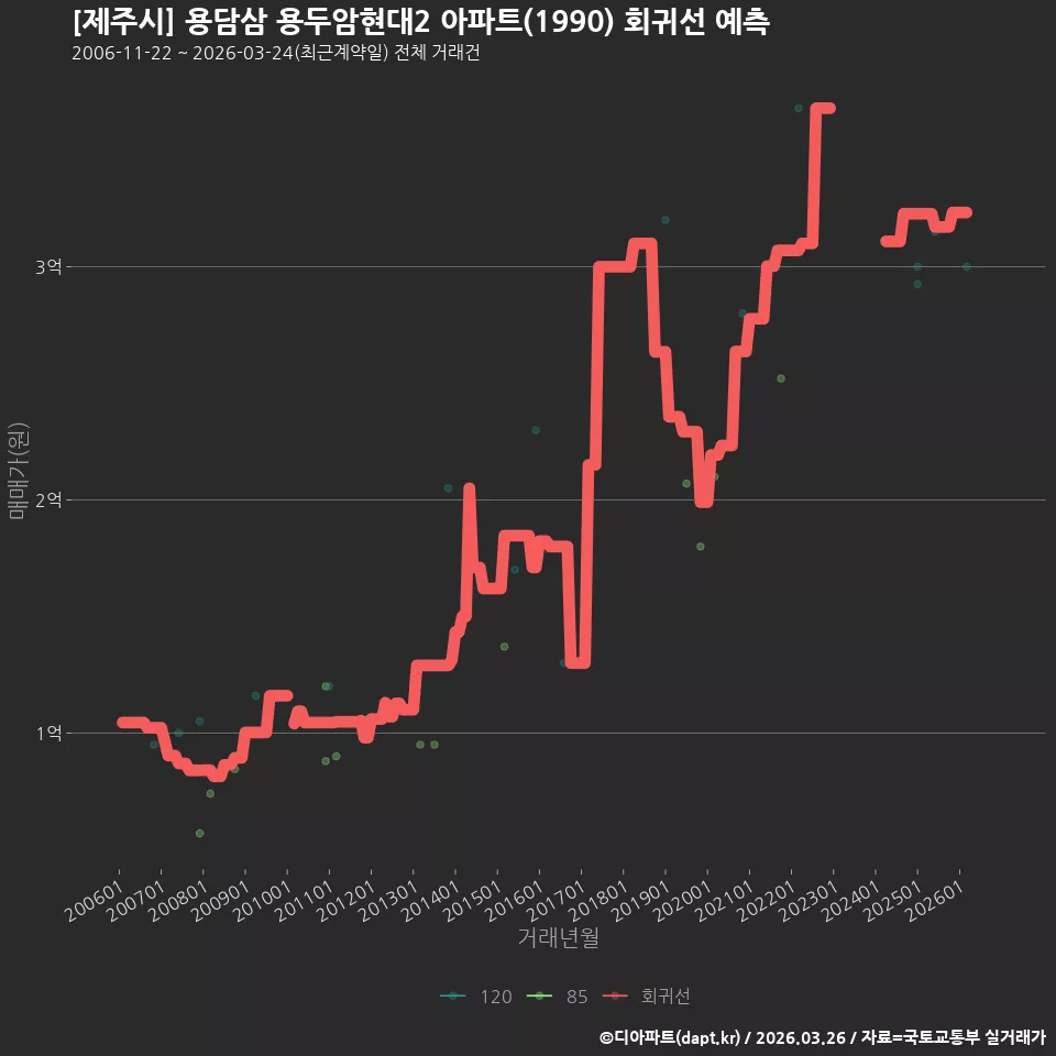 [제주시] 용담삼 용두암현대2 아파트(1990) 회귀선 예측