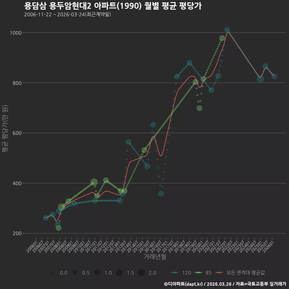 용담삼 용두암현대2 아파트(1990) 월별 평균 평당가