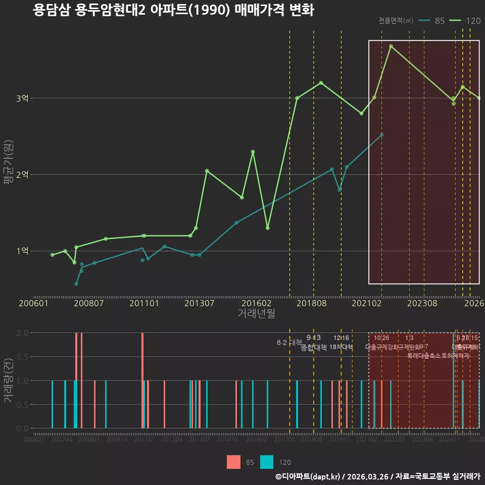 용담삼 용두암현대2 아파트(1990) 매매가격 변화