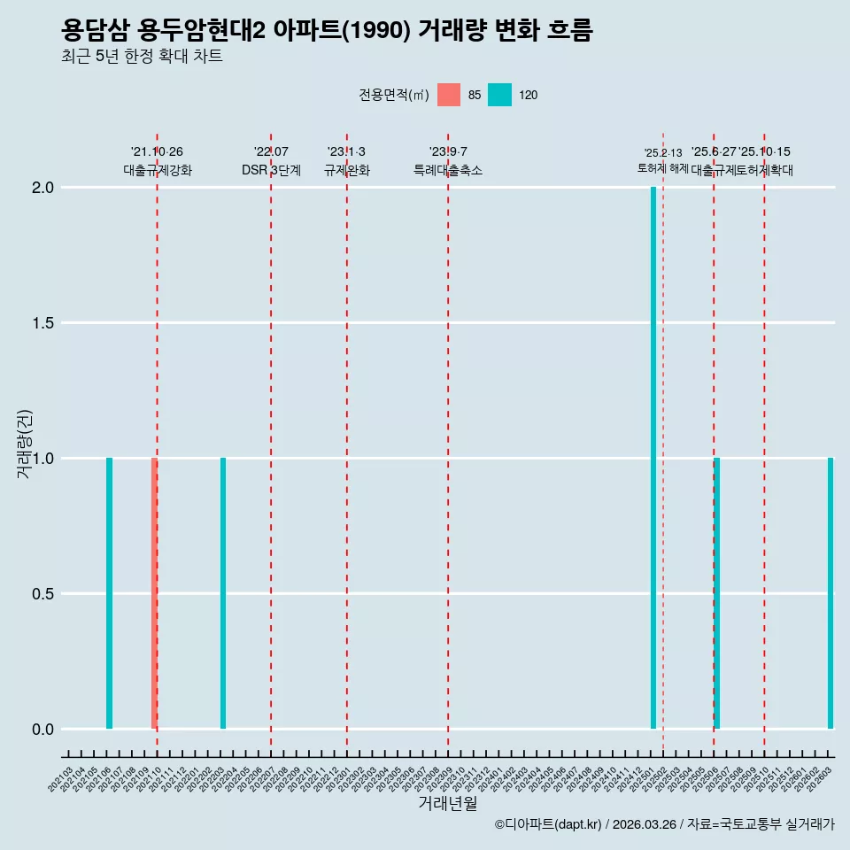 용담삼 용두암현대2 아파트(1990) 거래량 변화 흐름