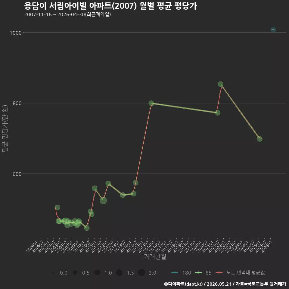 용담이 서림아이빌 아파트(2007) 월별 평균 평당가