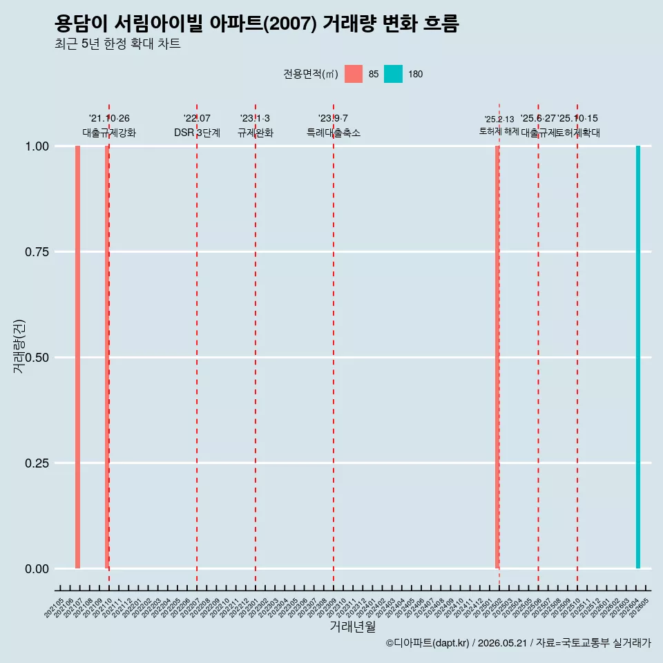 용담이 서림아이빌 아파트(2007) 거래량 변화 흐름