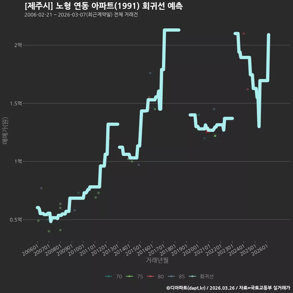 [제주시] 노형 연동 아파트(1991) 회귀선 예측