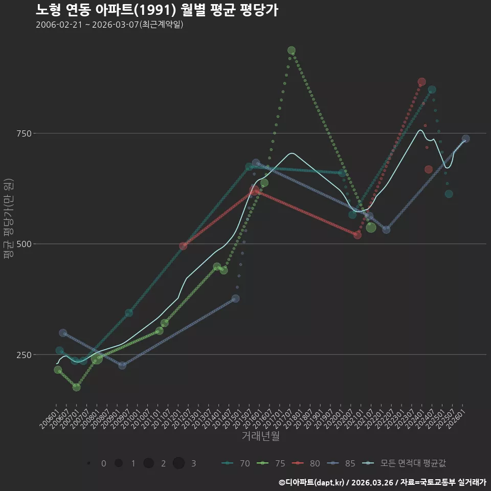 노형 연동 아파트(1991) 월별 평균 평당가