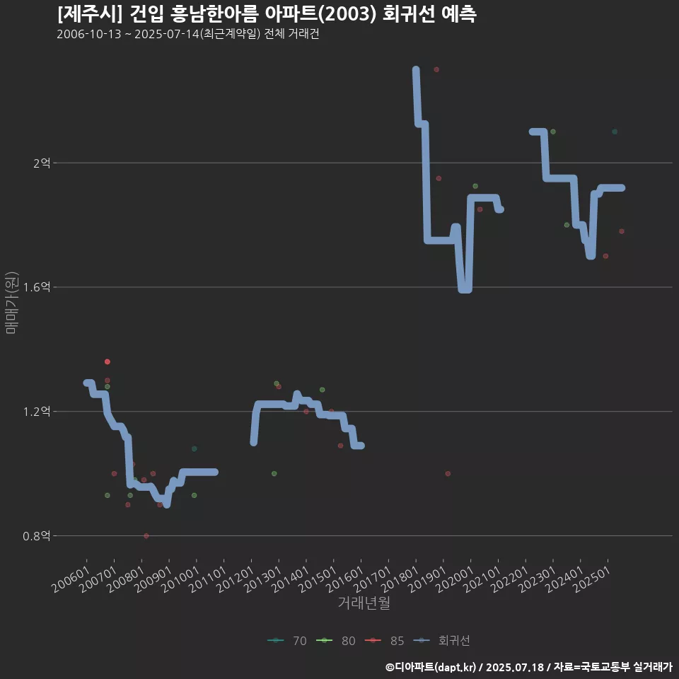 [제주시] 건입 흥남한아름 아파트(2003) 회귀선 예측