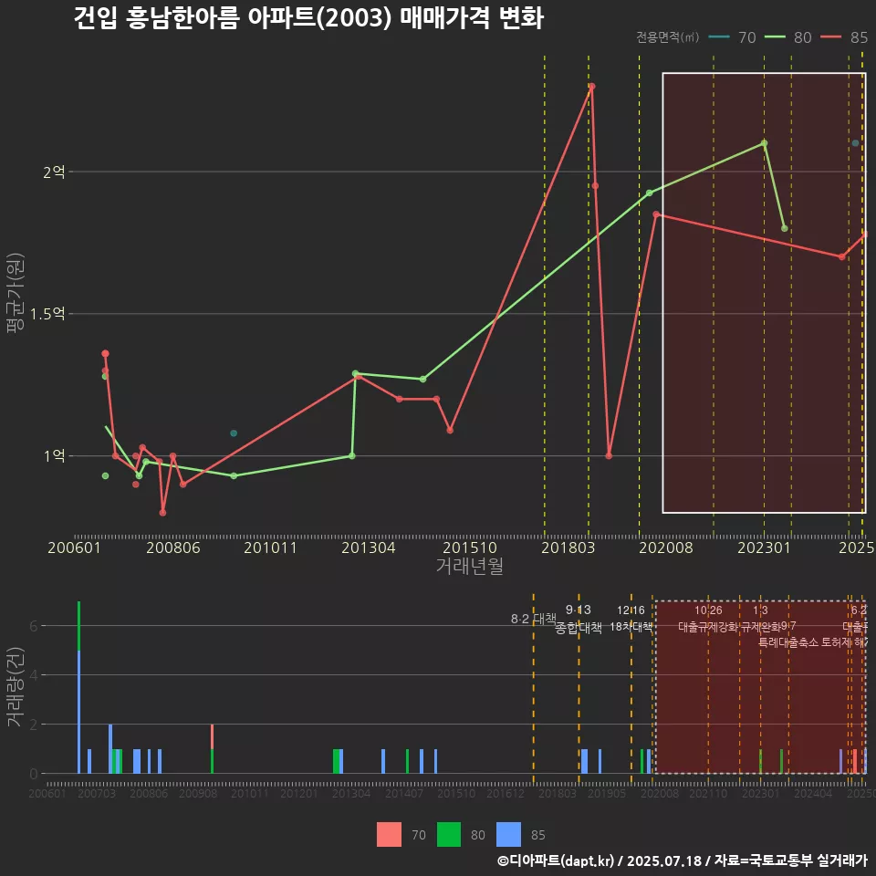 건입 흥남한아름 아파트(2003) 매매가격 변화
