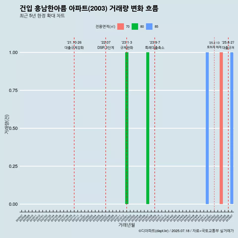 건입 흥남한아름 아파트(2003) 거래량 변화 흐름