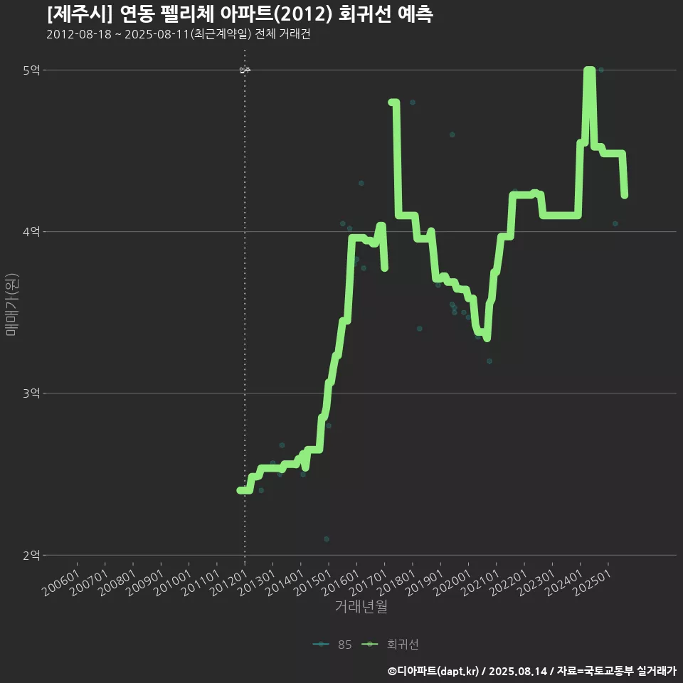 [제주시] 연동 펠리체 아파트(2012) 회귀선 예측