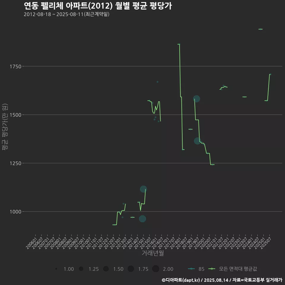 연동 펠리체 아파트(2012) 월별 평균 평당가