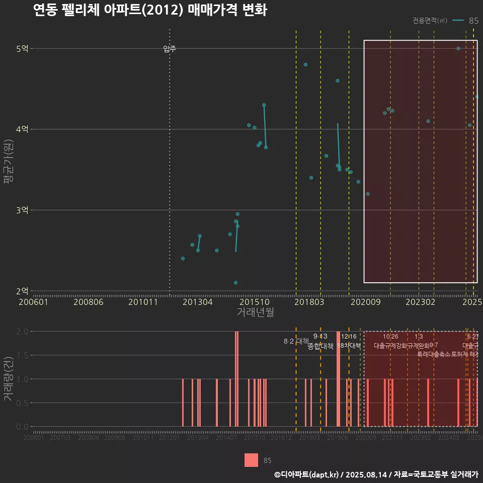 연동 펠리체 아파트(2012) 매매가격 변화