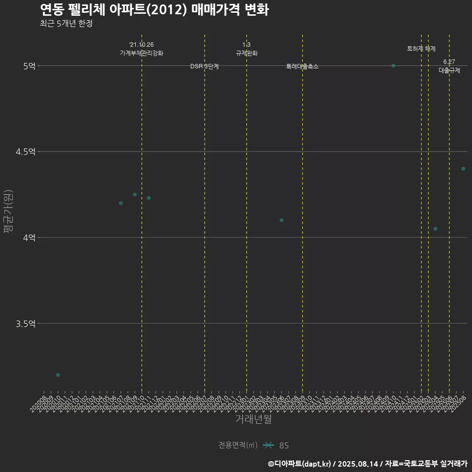 연동 펠리체 아파트(2012) 매매가격 변화