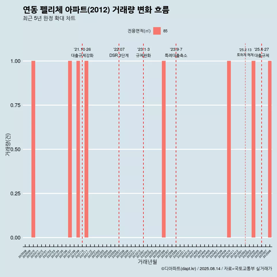 연동 펠리체 아파트(2012) 거래량 변화 흐름