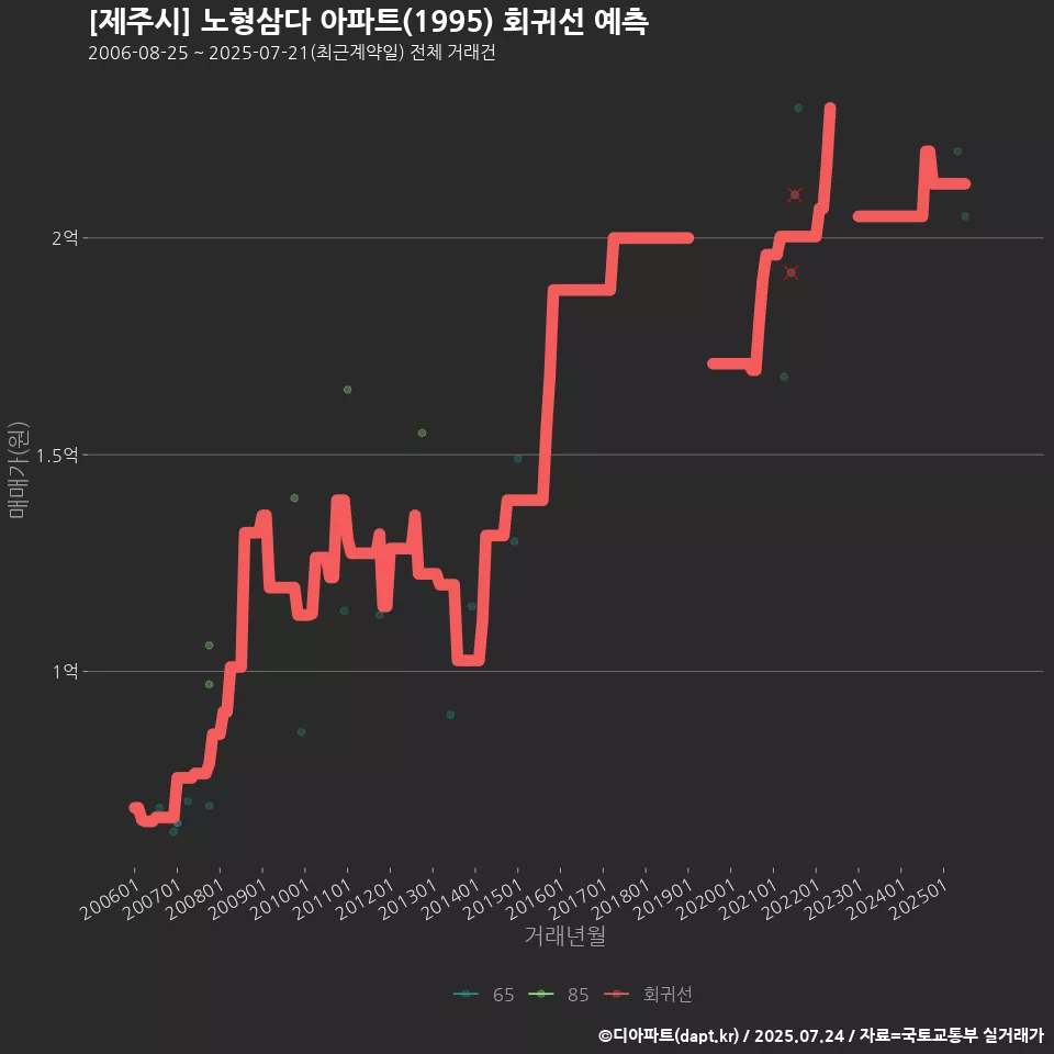 [제주시] 노형삼다 아파트(1995) 회귀선 예측