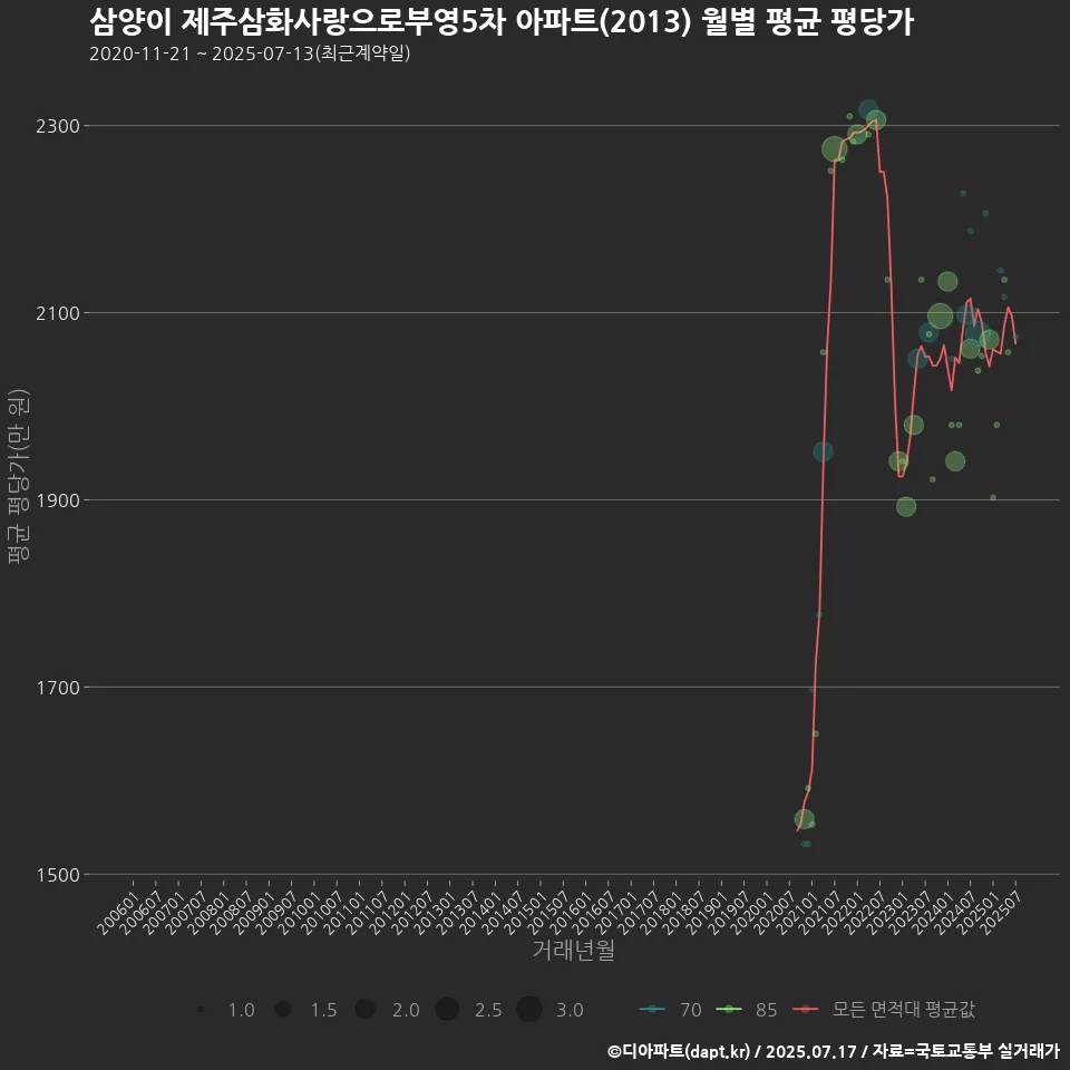 삼양이 제주삼화사랑으로부영5차 아파트(2013) 월별 평균 평당가