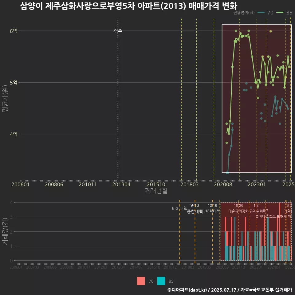 삼양이 제주삼화사랑으로부영5차 아파트(2013) 매매가격 변화