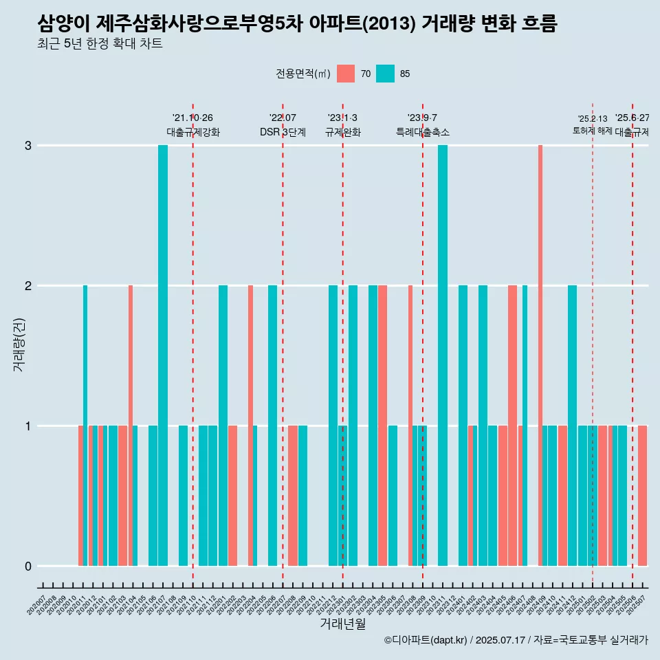 삼양이 제주삼화사랑으로부영5차 아파트(2013) 거래량 변화 흐름