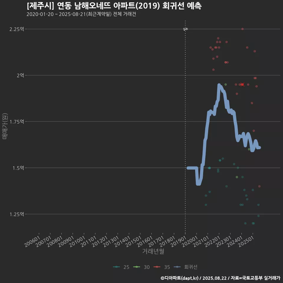 [제주시] 연동 남해오네뜨 아파트(2019) 회귀선 예측