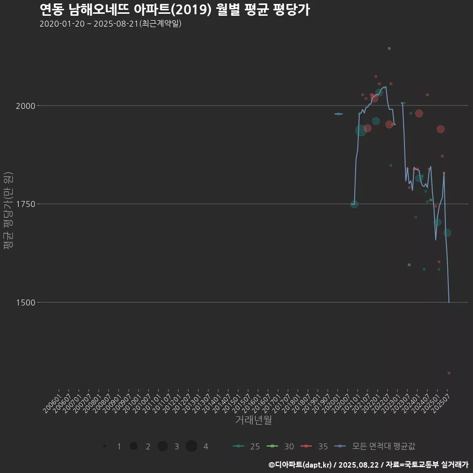 연동 남해오네뜨 아파트(2019) 월별 평균 평당가