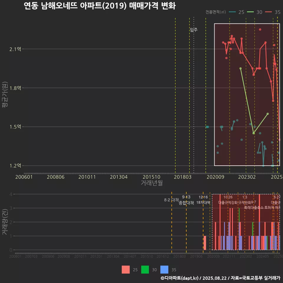 연동 남해오네뜨 아파트(2019) 매매가격 변화