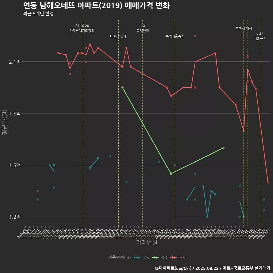 연동 남해오네뜨 아파트(2019) 매매가격 변화