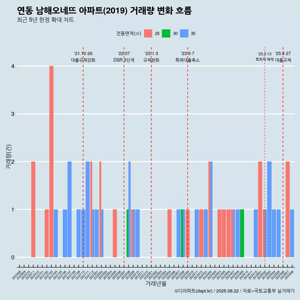 연동 남해오네뜨 아파트(2019) 거래량 변화 흐름
