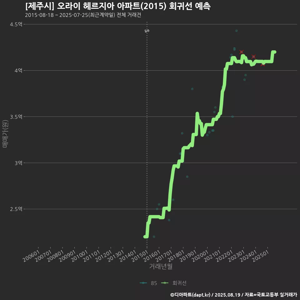 [제주시] 오라이 헤르지아 아파트(2015) 회귀선 예측