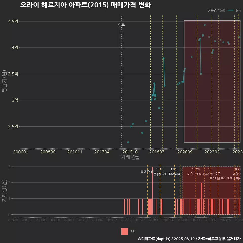 오라이 헤르지아 아파트(2015) 매매가격 변화
