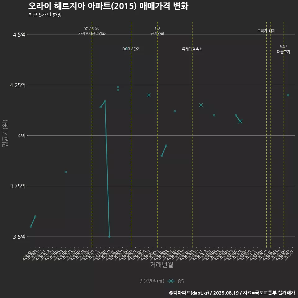 오라이 헤르지아 아파트(2015) 매매가격 변화
