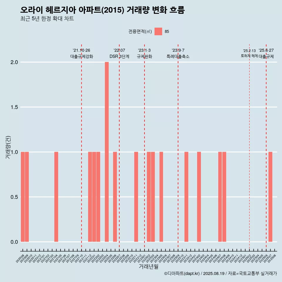 오라이 헤르지아 아파트(2015) 거래량 변화 흐름