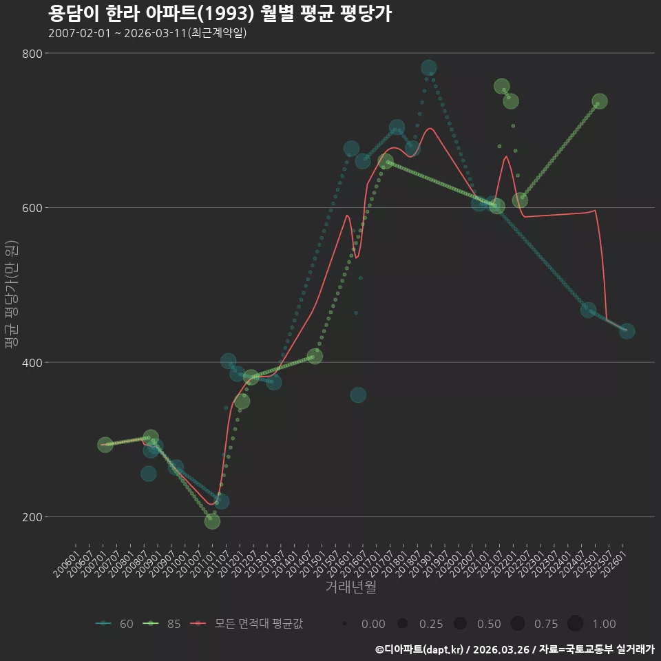 용담이 한라 아파트(1993) 월별 평균 평당가