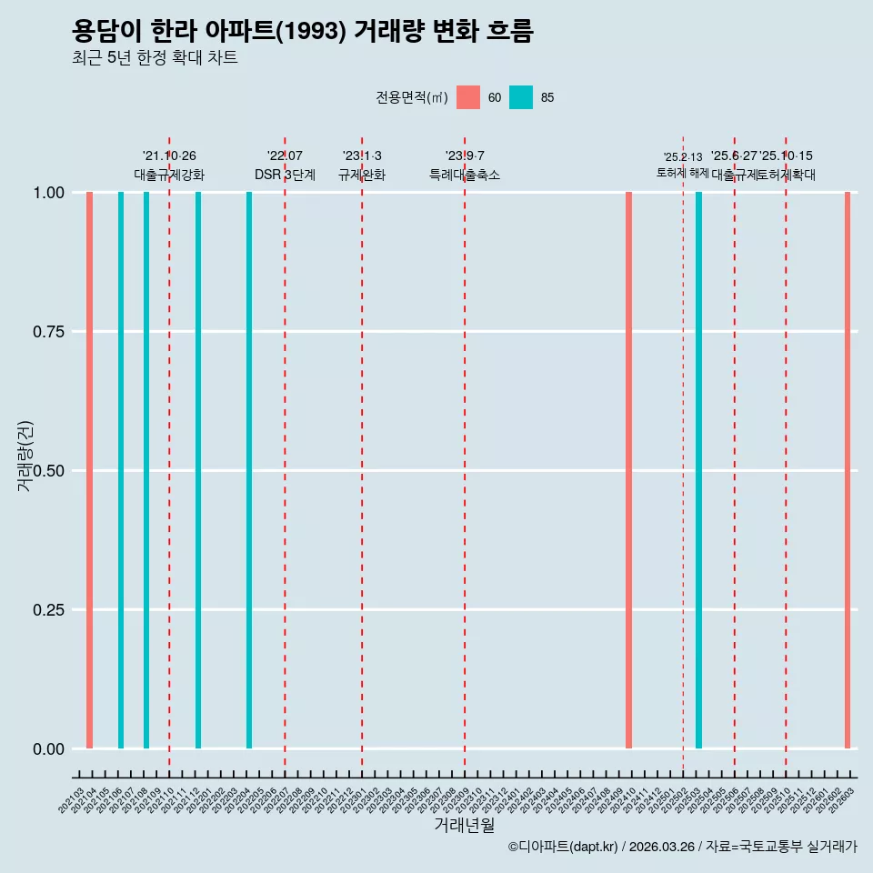 용담이 한라 아파트(1993) 거래량 변화 흐름