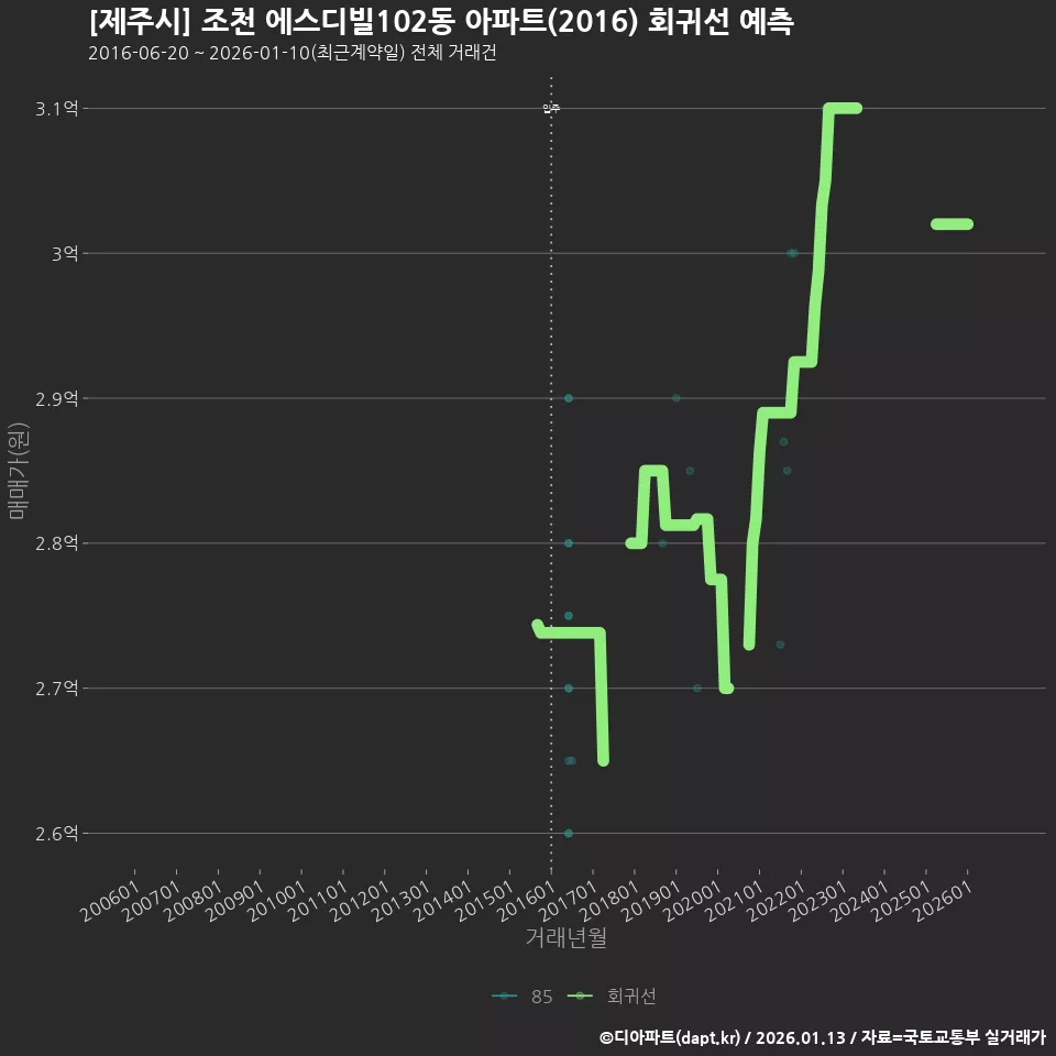 [제주시] 조천 에스디빌102동 아파트(2016) 회귀선 예측