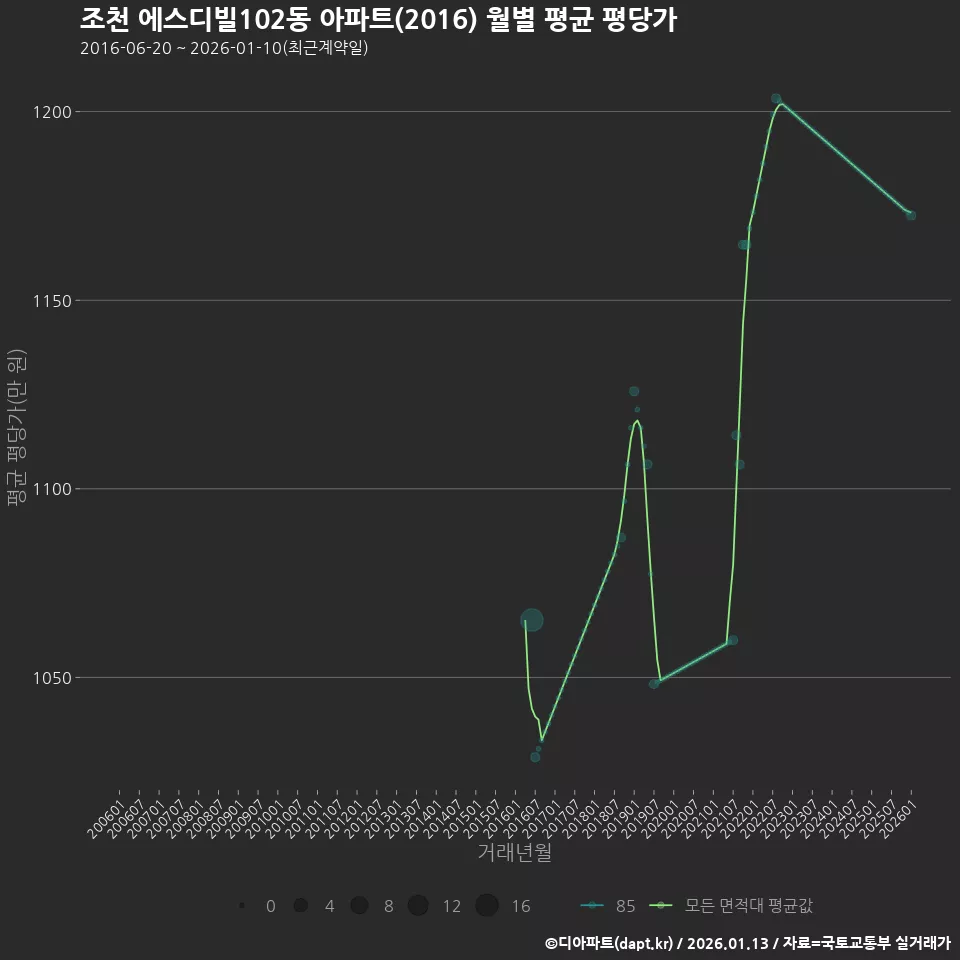 조천 에스디빌102동 아파트(2016) 월별 평균 평당가