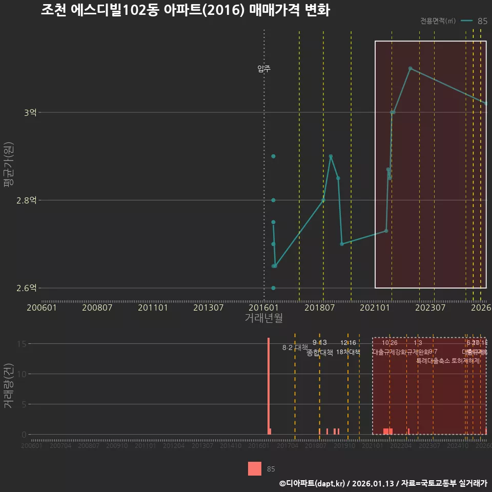 조천 에스디빌102동 아파트(2016) 매매가격 변화