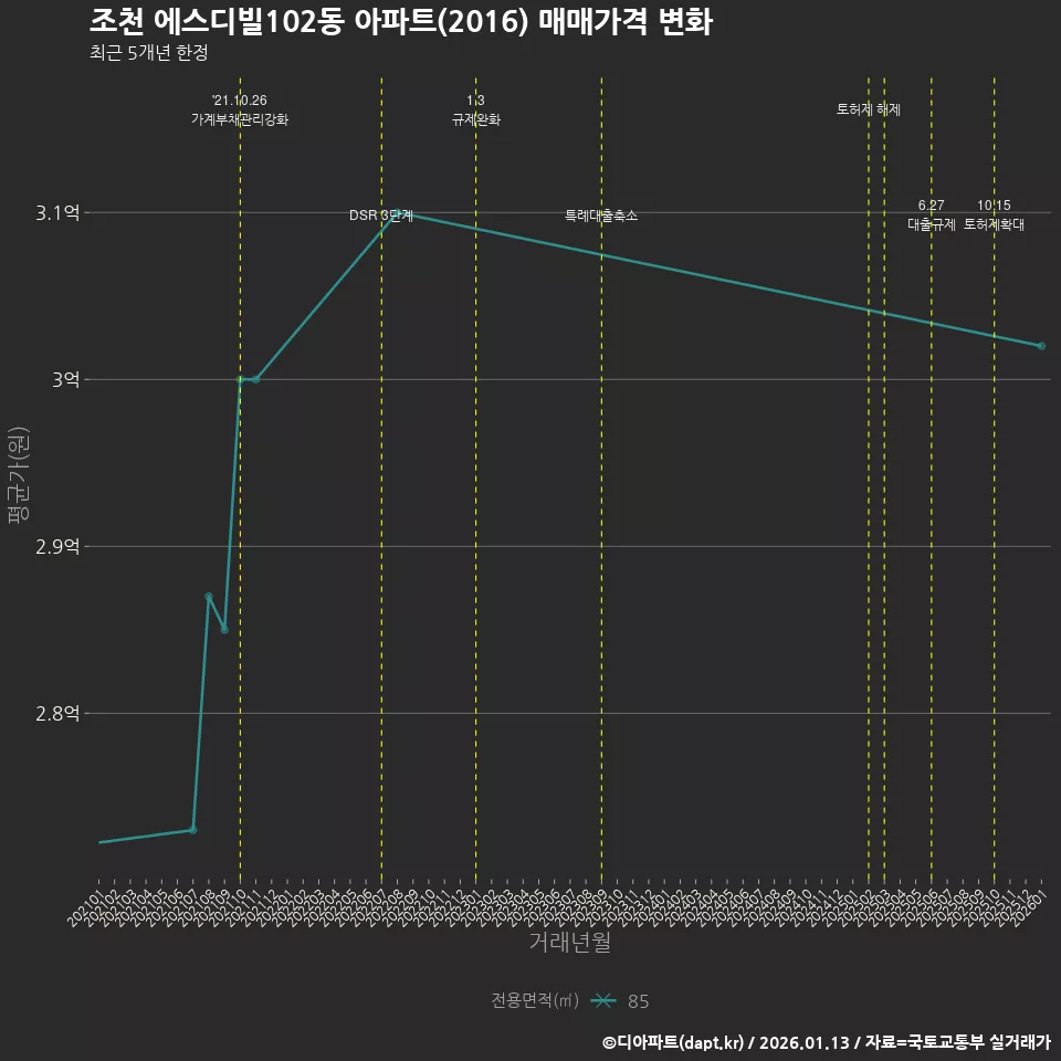 조천 에스디빌102동 아파트(2016) 매매가격 변화